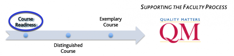 image of Course Readiness text circled on the contiuum from Course Readiness to Exemplary Course using Quality Matters guidelines